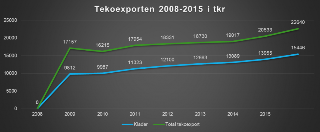 https://www.teko.se/aktuellt/pressmeddelande/tekoexporten-okar-igen-plus-10-procent/attachment/tekoexporten2008-2015/